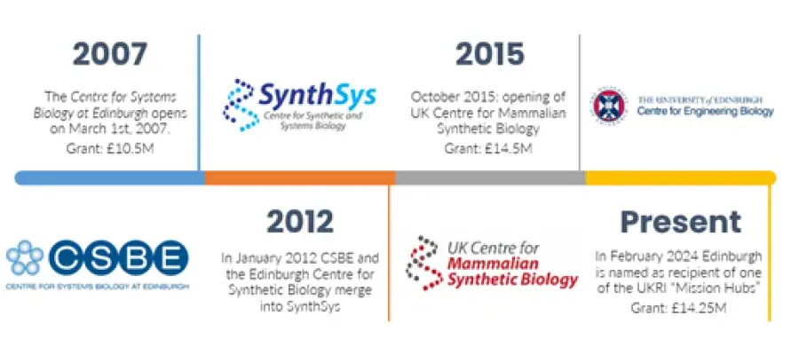 Timeline for Centre for Engineering Biology