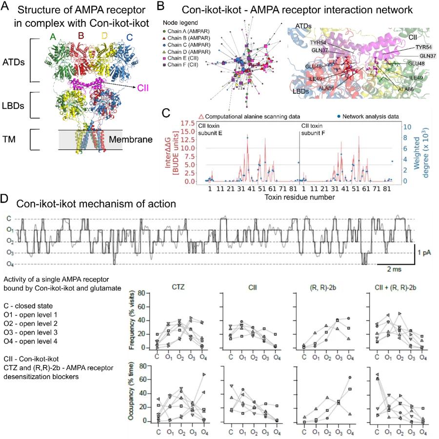 multi panel research article figure