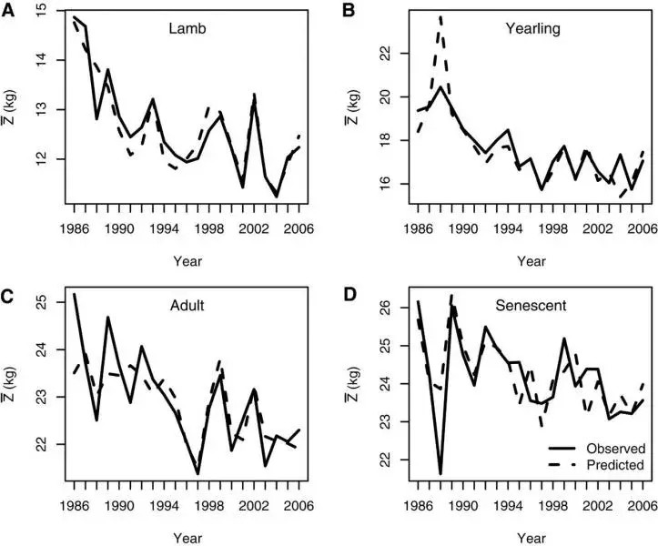 See caption for the context and main body for the descriptions of the trends in data.