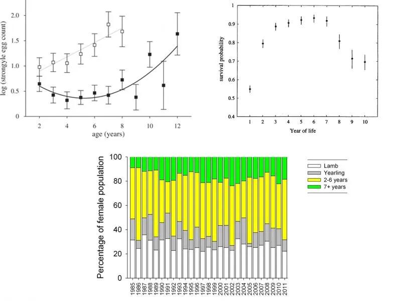 Three graphs - see caption for detail and the paragraph above for trends.