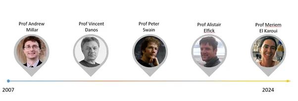 Timeline of Directors