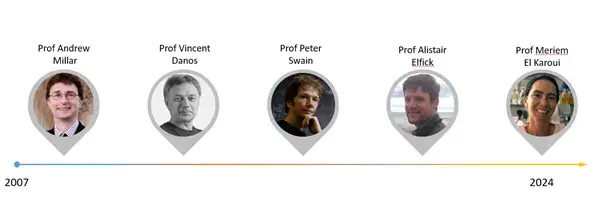 Timeline of Directors
