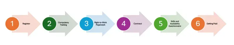 Demonstrators flow process. 1 Register. 2 Compulsory training. 3 Right to work paperwork. 4 Contract. 5 Skills and avaialability quesionnaire. 6 Getting paid.