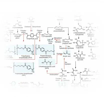 De novo bio-synthetic pathways