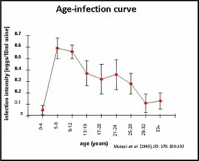 Age infection curve