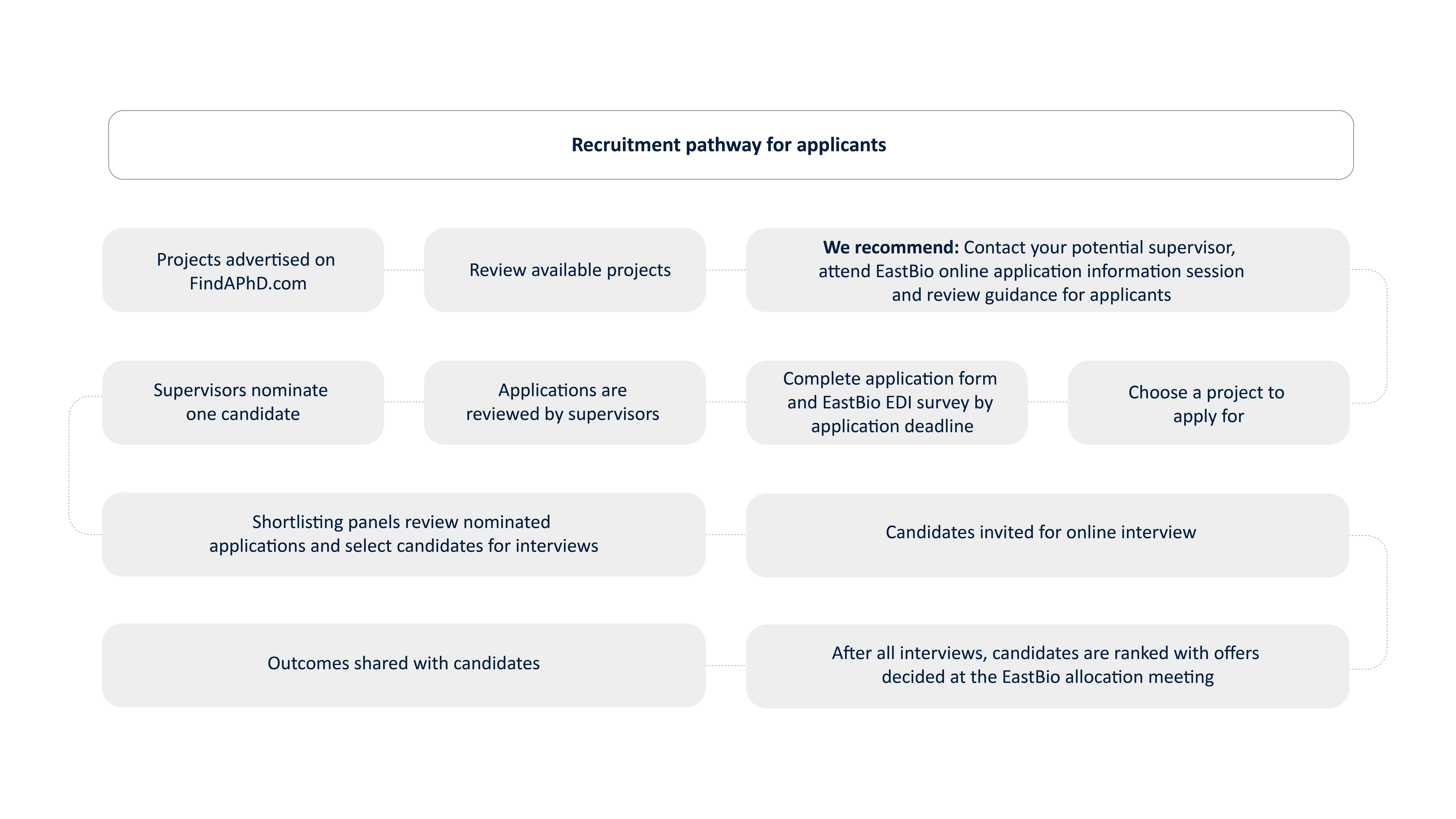 Flowchart displaying EastBio recruitment Pathway
