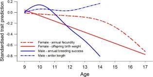 Graph of standardised trait prediction vs age - trend explained in the paragraph above.