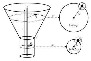 Diagram applying Fisher’s geometric model of adaptation to ageing from Moorad and Promislow Genetics 2008.