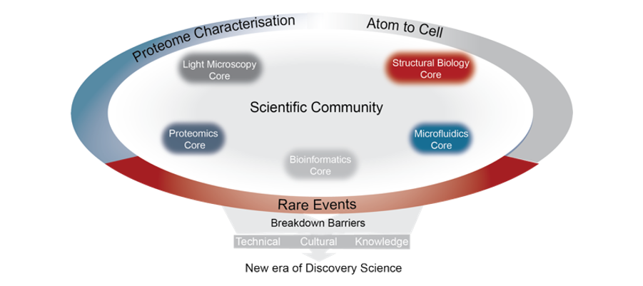 Platform Access | Discovery Research Platform for Hidden Cell Biology ...
