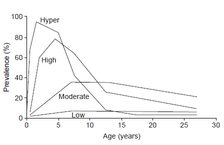 Age infection curve