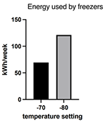 Graph showing energy used by freezers at different temperature settings